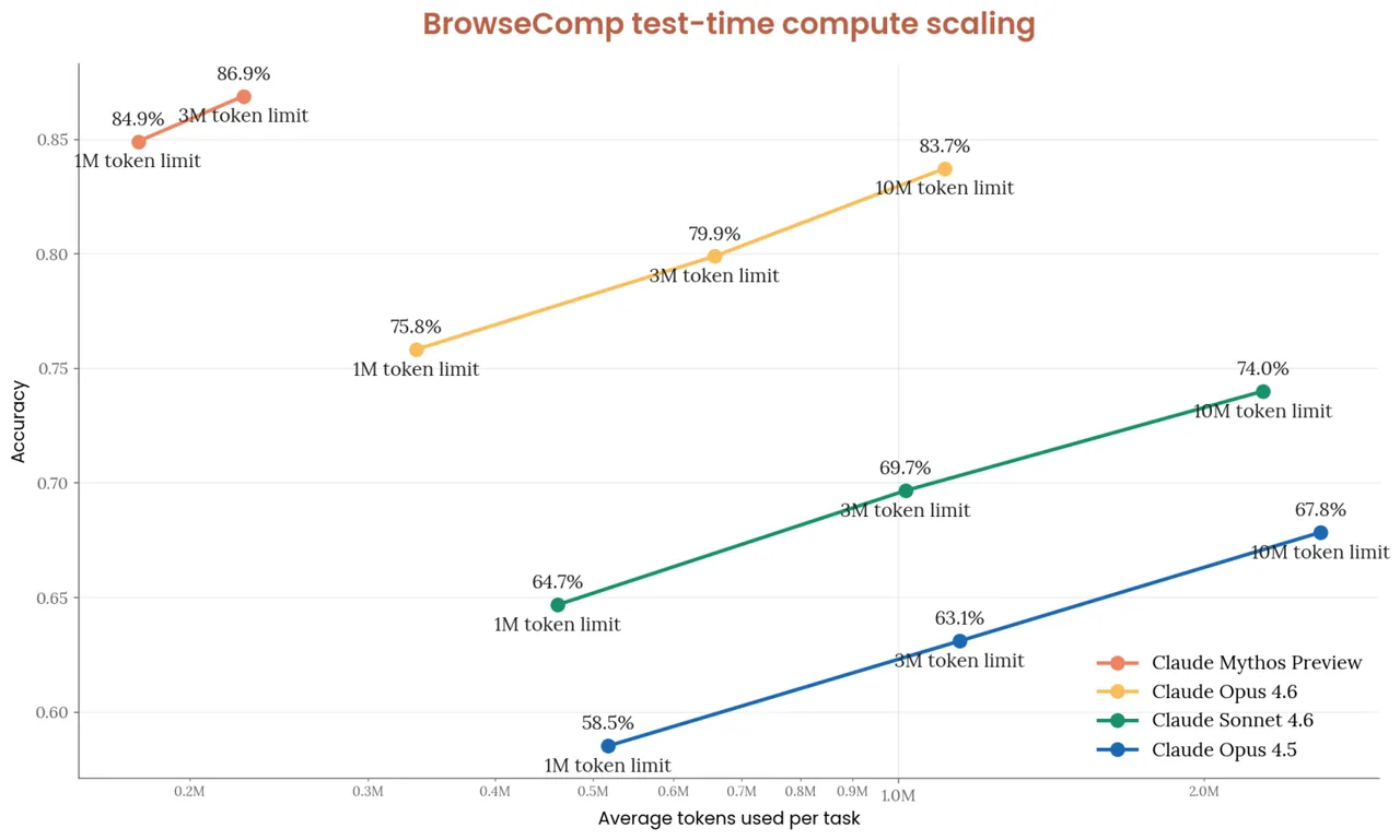 BrowseComp test-time compute scaling: accuracy vs average tokens used per task across Claude Mythos Preview, Opus 4.6, Sonnet 4.6, and Opus 4.5