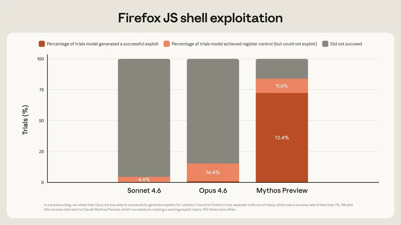 Firefox JS shell exploitation success rates: Sonnet 4.6 at 4.4 percent, Opus 4.6 at 14.4 percent, Mythos Preview at 72.4 percent successful with another 11.6 percent achieving register control