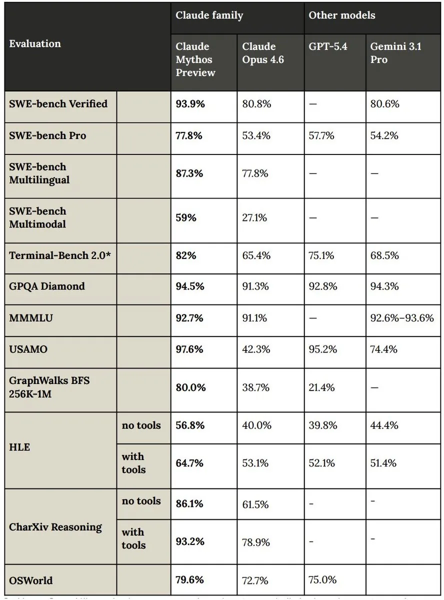 Comprehensive benchmark comparison: Claude Mythos Preview vs Opus 4.6 vs GPT-5.4 vs Gemini 3.1 Pro across SWE-bench Verified, SWE-bench Pro, SWE-bench Multilingual, SWE-bench Multimodal, Terminal-Bench 2.0, GPQA Diamond, MMMLU, USAMO, GraphWalks BFS 256K-1M, HLE, CharXiv Reasoning, OSWorld