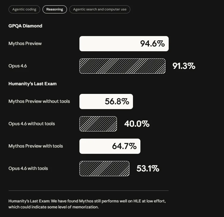 Reasoning benchmarks: Mythos Preview vs Opus 4.6 on GPQA Diamond and Humanity's Last Exam, with and without tools