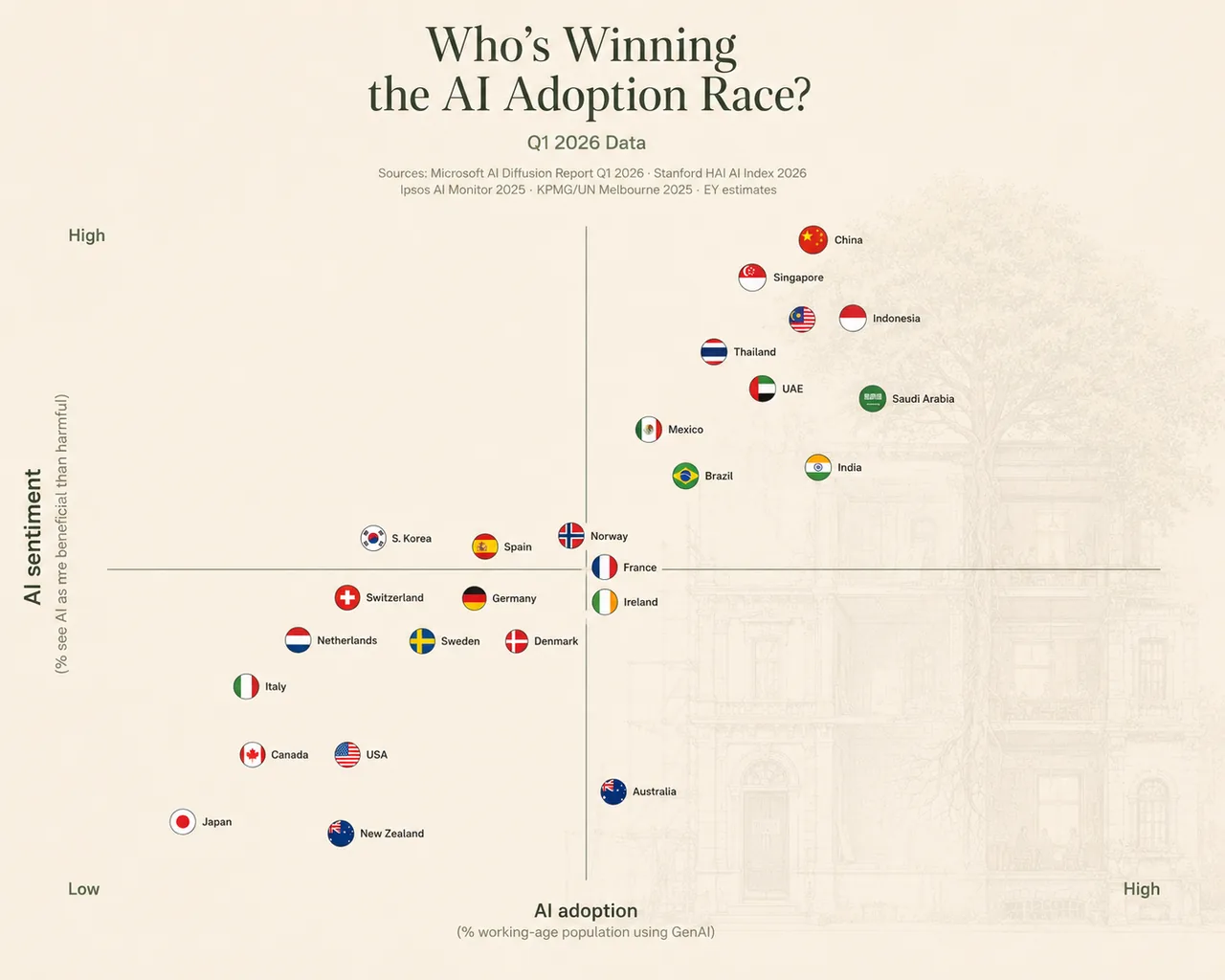 Two-axis chart of 27 countries plotting AI usage against belief that benefits outweigh risks