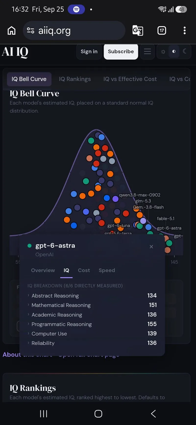 aiiq.org IQ breakdown for OpenAI gpt-6-astra: abstract reasoning 134, mathematical reasoning 151, academic reasoning 136, programmatic reasoning 155, computer use 139, reliability 136.