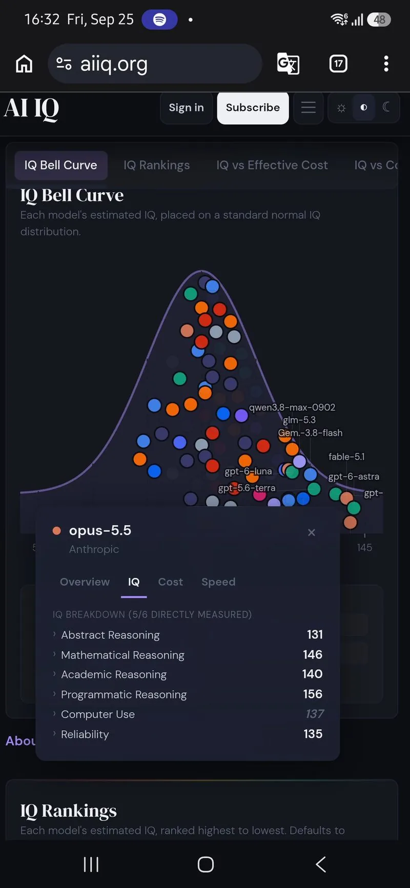 aiiq.org IQ breakdown for opus-5.5: abstract reasoning 131, mathematical reasoning 146, academic reasoning 140, programmatic reasoning 156, computer use 137, reliability 135.