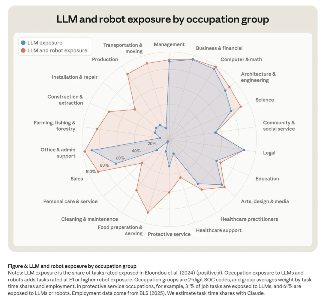 Anthropic Figure 6, LLM and robot exposure by occupation group. A radar chart with a blue series for LLM exposure and an orange series for LLM and robot exposure. The orange series extends far beyond the blue over transportation and moving, production, installation and repair, construction and extraction, farming, cleaning and maintenance, food preparation and protective service.