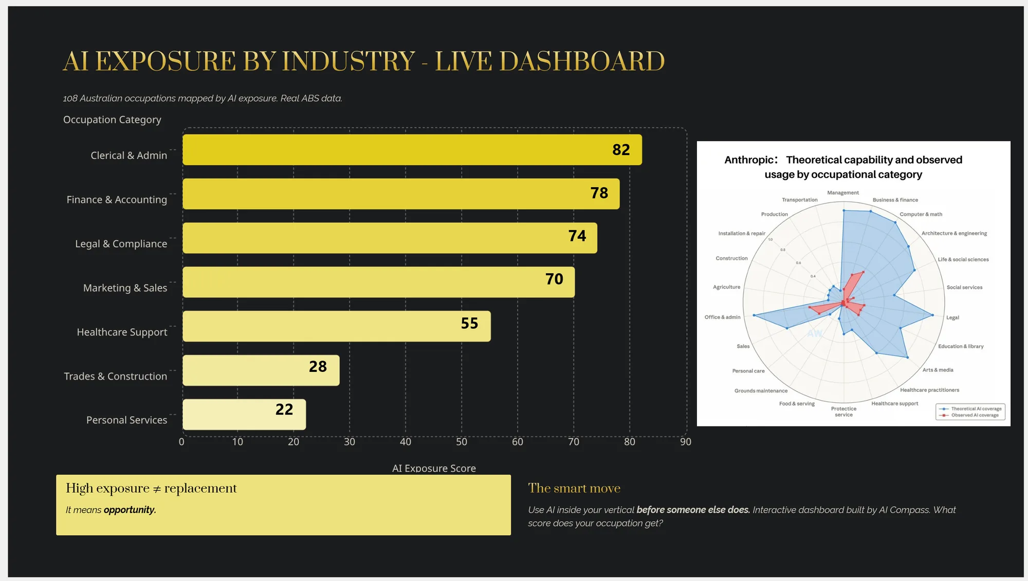 Slide from Arek Rejman's March 2026 workshop. Left: AI exposure by industry, a bar chart of 108 Australian occupations, clerical and admin 82, finance and accounting 78, legal and compliance 74, marketing and sales 70, healthcare support 55, trades and construction 28, personal services 22. Right: Anthropic's radar of theoretical capability and observed usage by occupational category, with large lobes over office, legal and computing work and small values over physical occupations.
