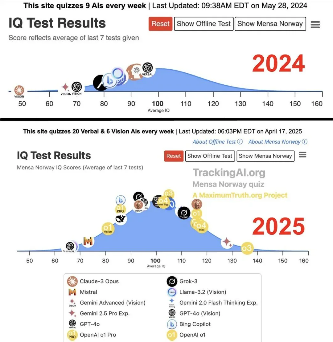 Two screenshots from TrackingAI.org. In May 2024 the AI models sit between IQ 50 and 100 on the bell curve. In April 2025 most sit between 90 and 120 and OpenAI o3 sits near 135.